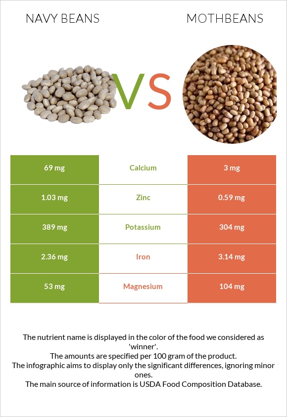 Լոբի սպիտակ նևի vs Mothbeans infographic