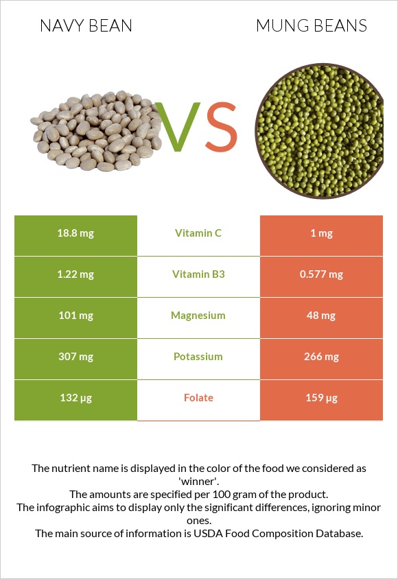 Լոբի սպիտակ նևի vs Mung beans infographic