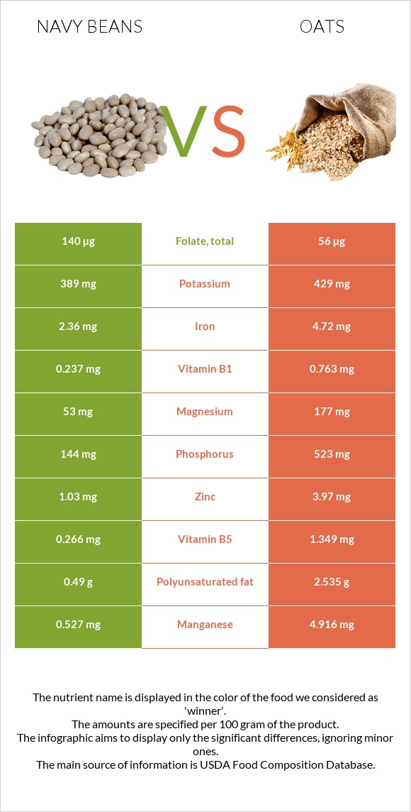 Navy beans vs Oats infographic