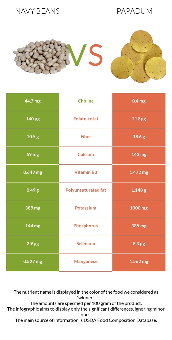 Լոբի սպիտակ նևի vs Papadum infographic