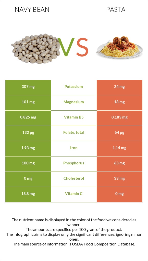 Navy bean vs Pasta infographic