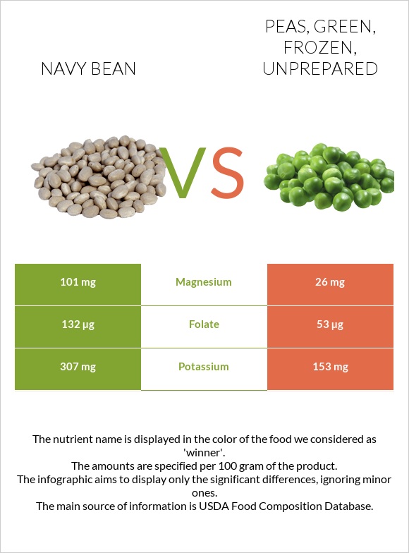 Navy beans vs Peas, green, frozen, unprepared infographic