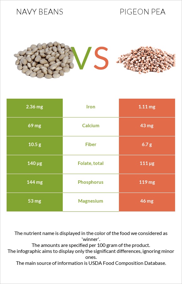 Լոբի սպիտակ նևի vs Pigeon pea infographic