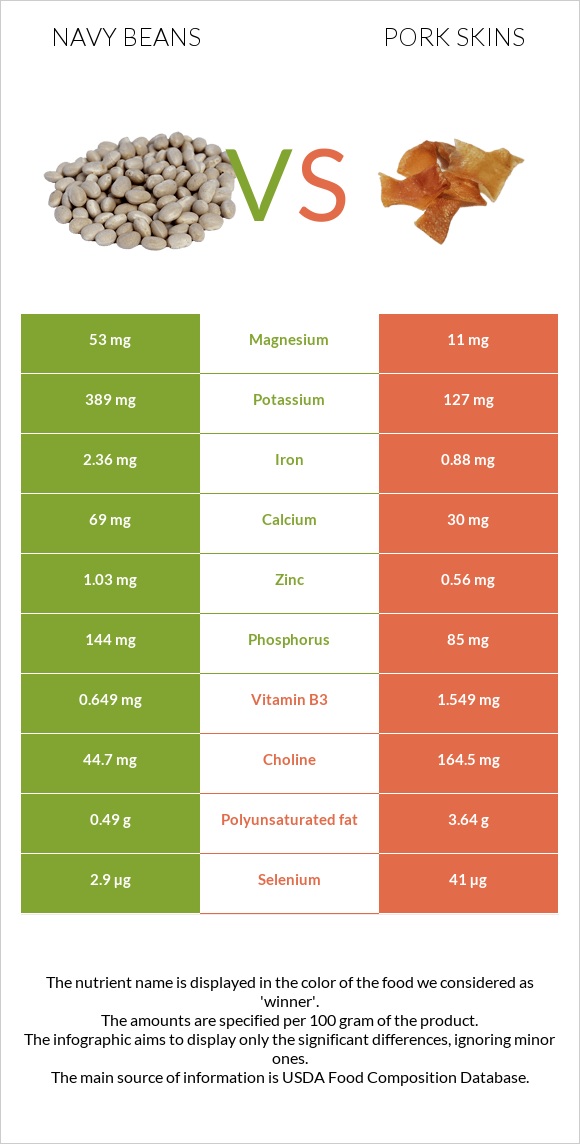 Navy bean vs. Pork skins — InDepth Nutrition Comparison