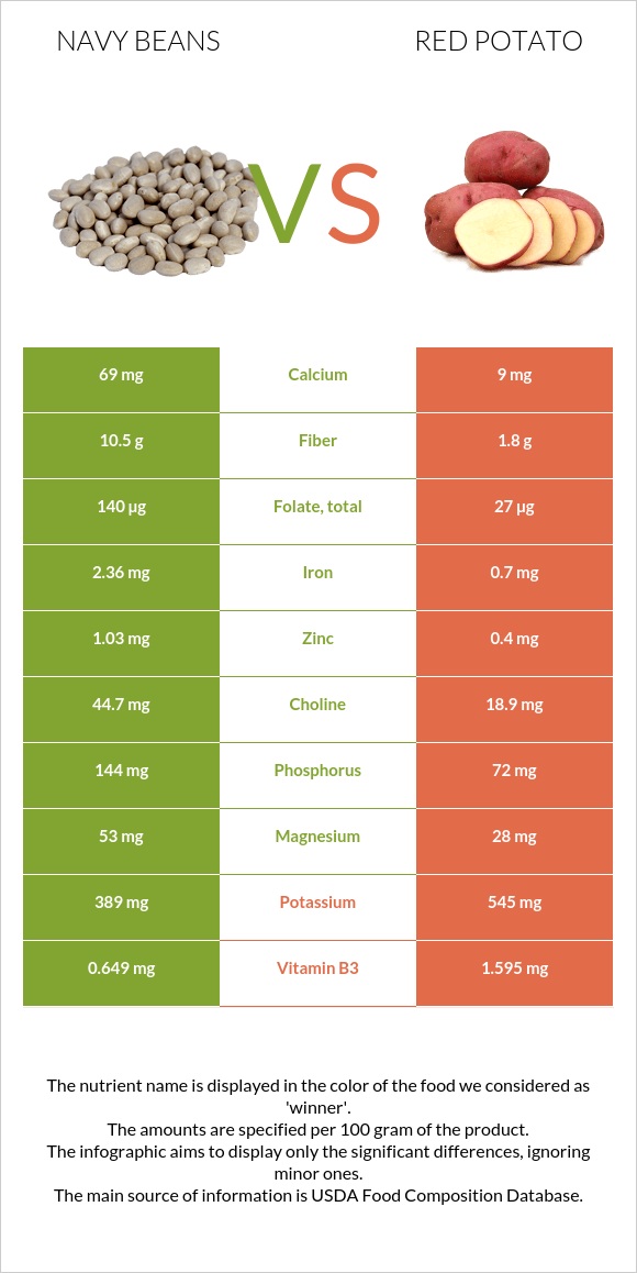 Navy beans vs Red potato infographic