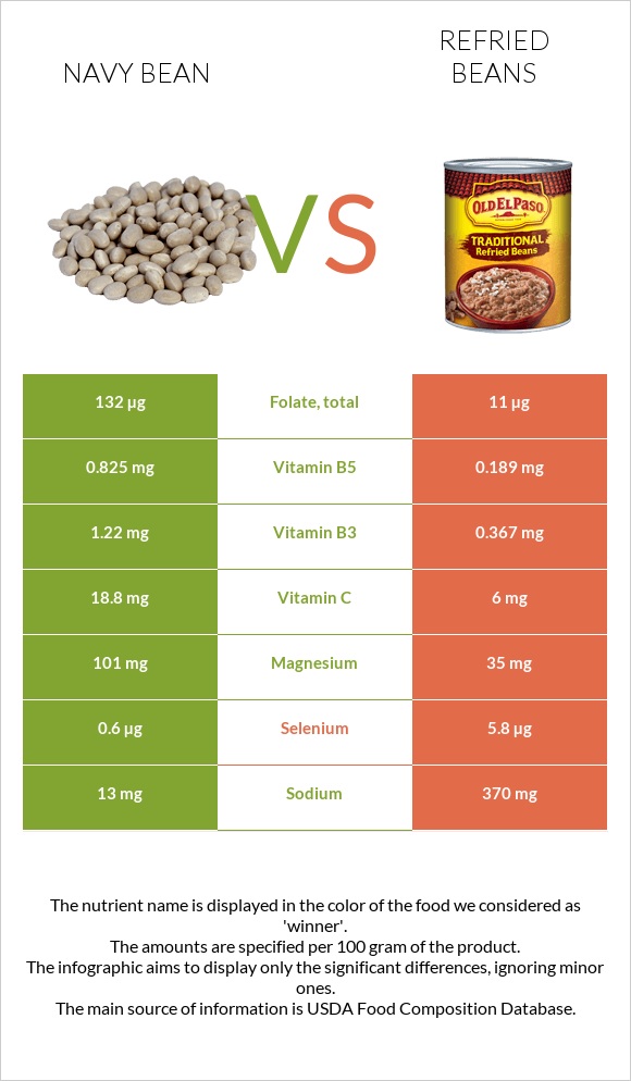 Navy beans vs Refried beans infographic
