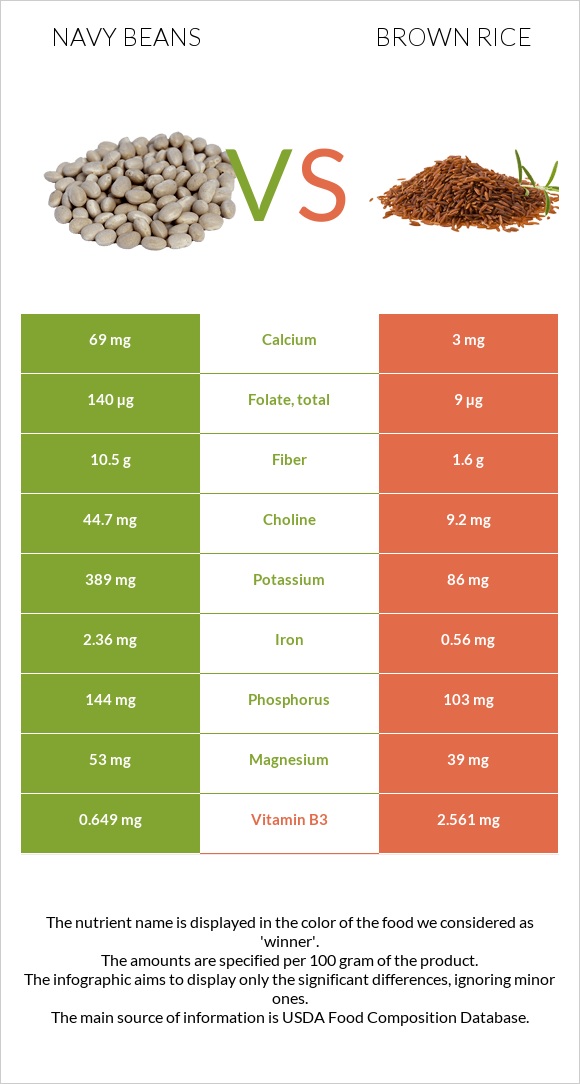 Լոբի սպիտակ նևի vs Շագանակագույն բրինձ infographic