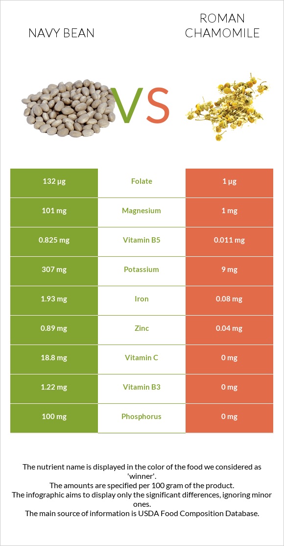 Navy beans vs Roman chamomile infographic