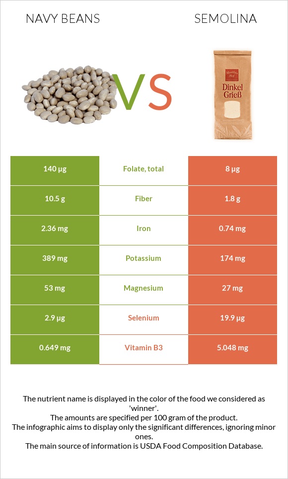 Navy beans vs Semolina infographic