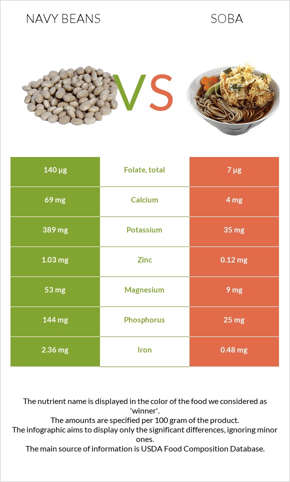 Navy beans vs Soba infographic