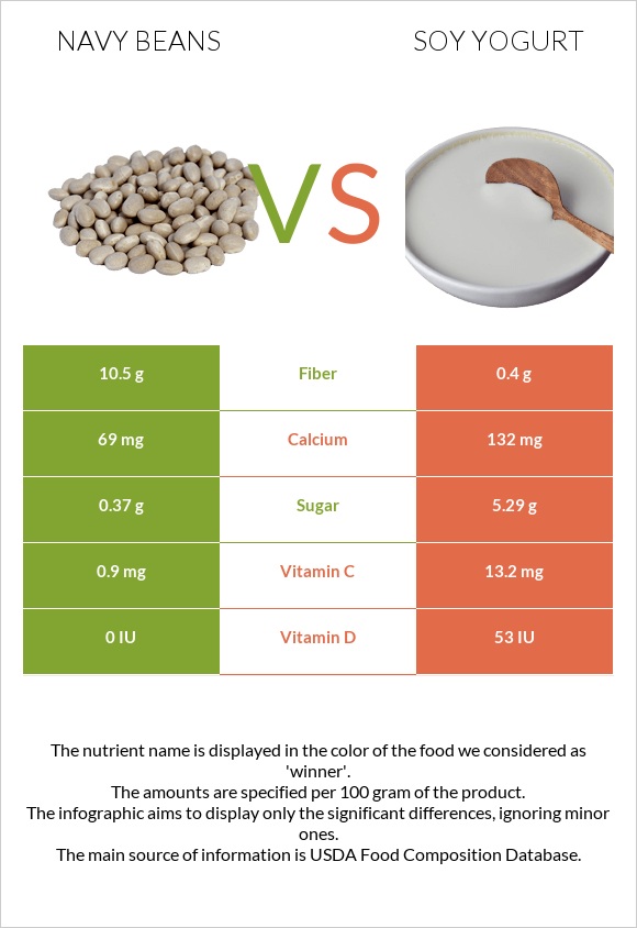 Navy beans vs Soy yogurt infographic