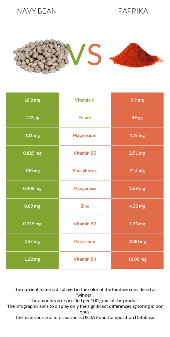 Navy beans vs Paprika infographic