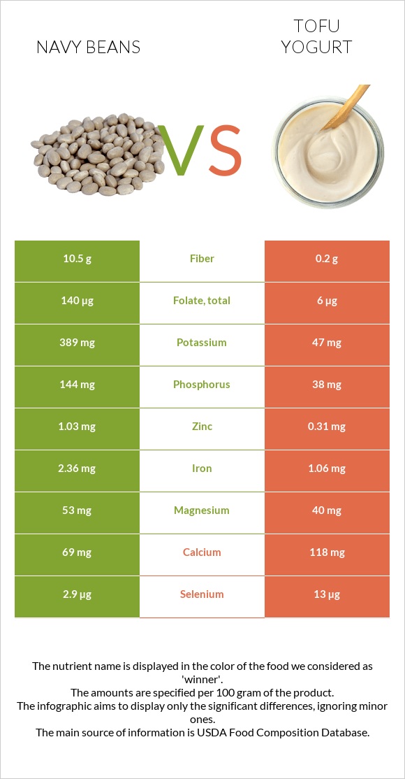 Լոբի սպիտակ նևի vs Տոֆույոգուրտ infographic