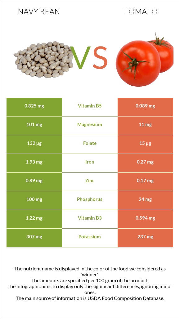 Navy beans vs Tomato infographic