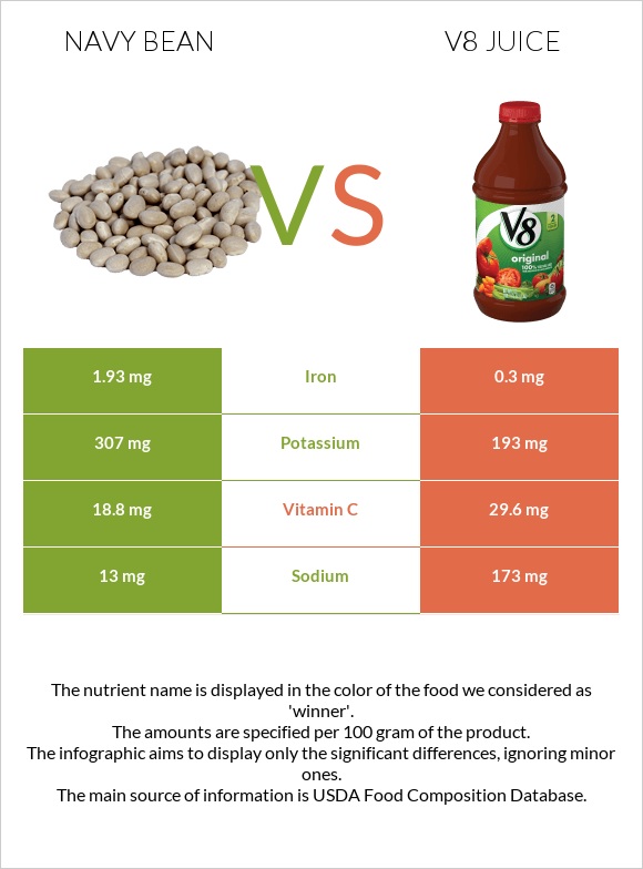Navy beans vs V8 juice infographic