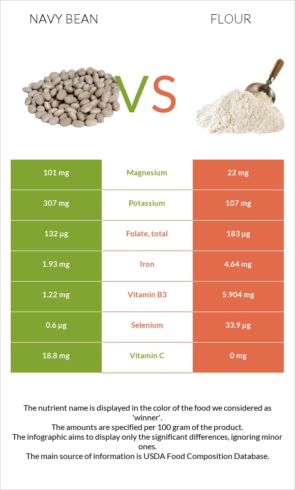 Navy bean vs Flour infographic