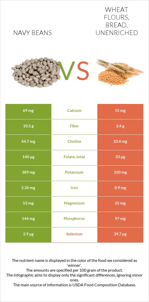 Navy beans vs. Wheat flours, bread, unenriched — InDepth Nutrition
