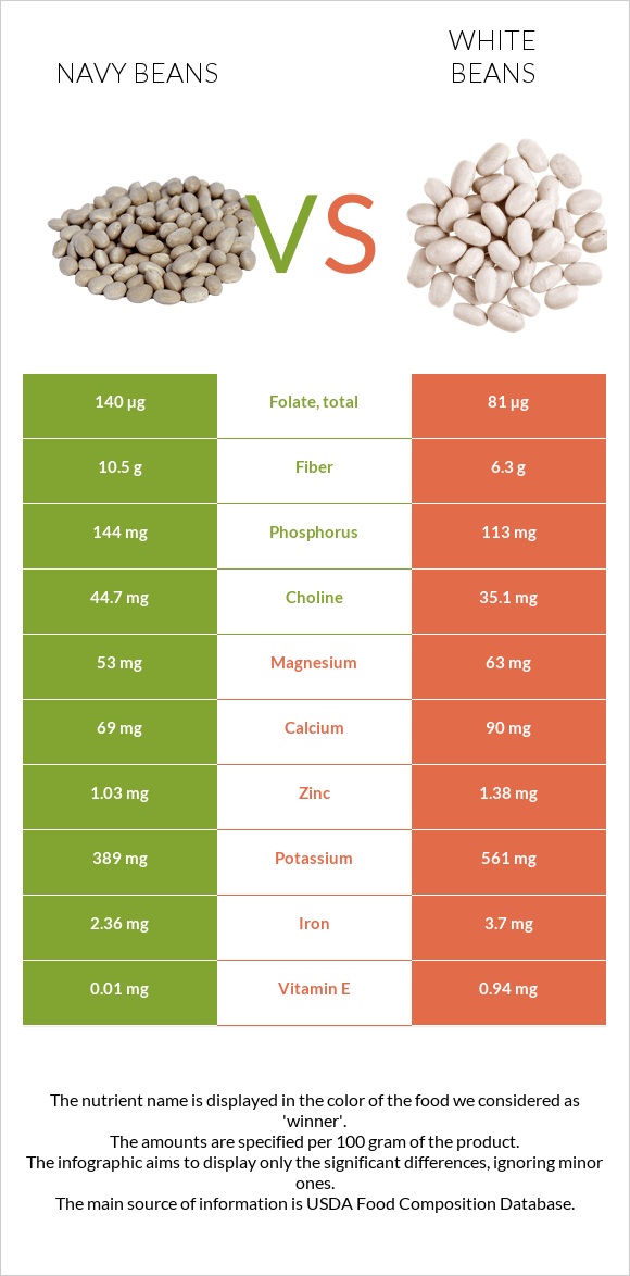 Լոբի սպիտակ նևի vs White beans infographic