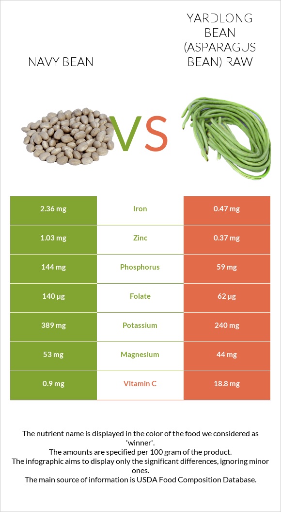 Navy beans vs Yardlong bean (Asparagus bean) raw infographic