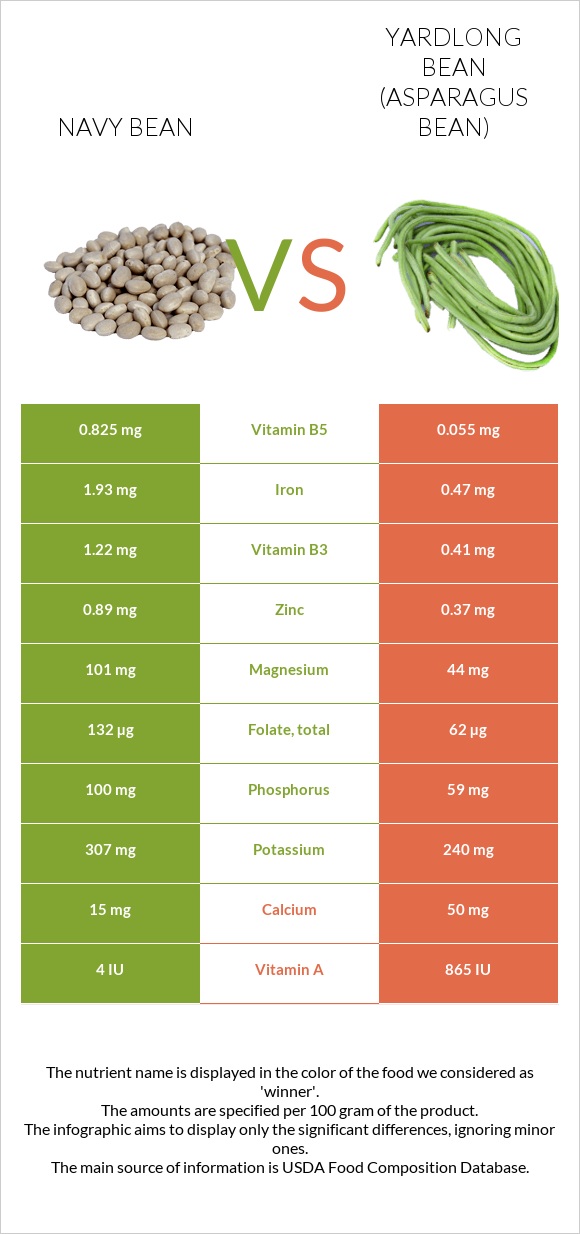 Navy bean vs Yardlong bean (Asparagus bean) infographic
