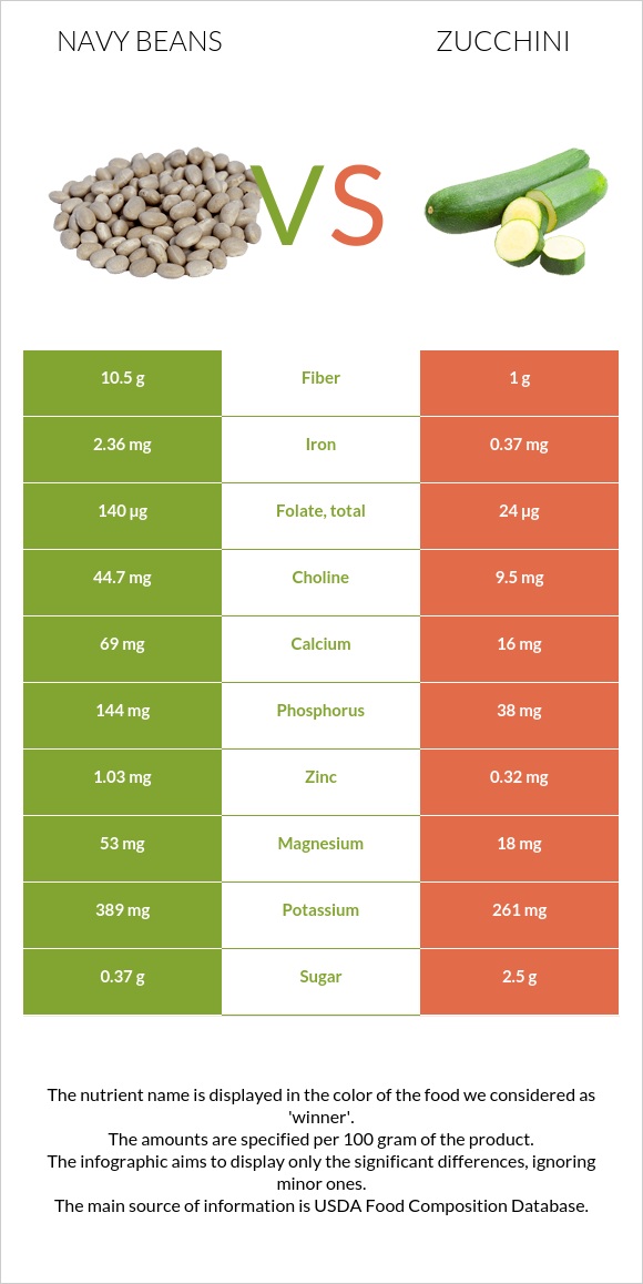Navy beans vs. Zucchini — InDepth Nutrition Comparison