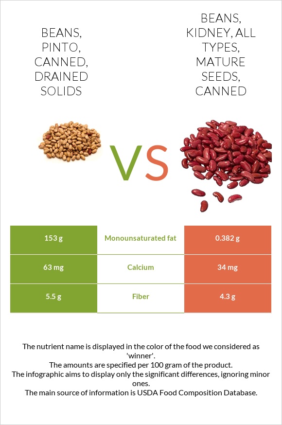 Beans, pinto, canned, drained solids vs. Beans, kidney, all types
