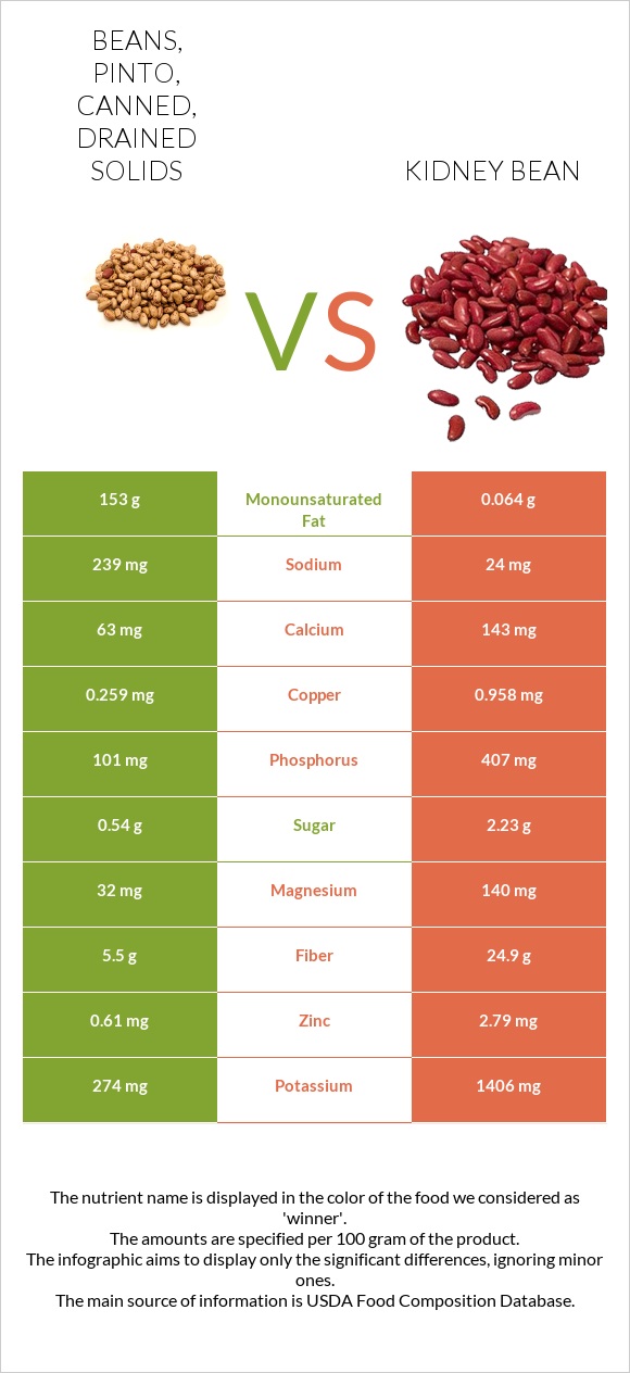 Beans, pinto, canned, drained solids vs Kidney beans raw infographic