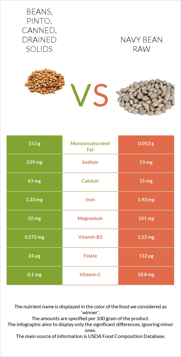 Beans, pinto, canned, drained solids vs Navy bean raw infographic