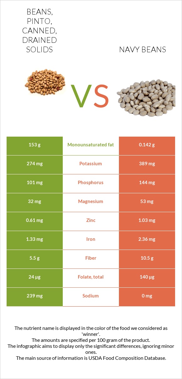 Beans, pinto, canned, drained solids vs. Navy beans — InDepth Nutrition Comparison