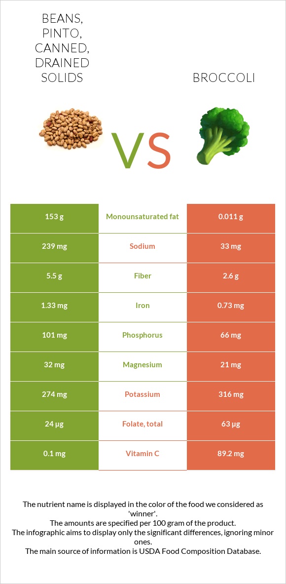 Beans, pinto, canned, drained solids vs. Broccoli — InDepth Nutrition Comparison