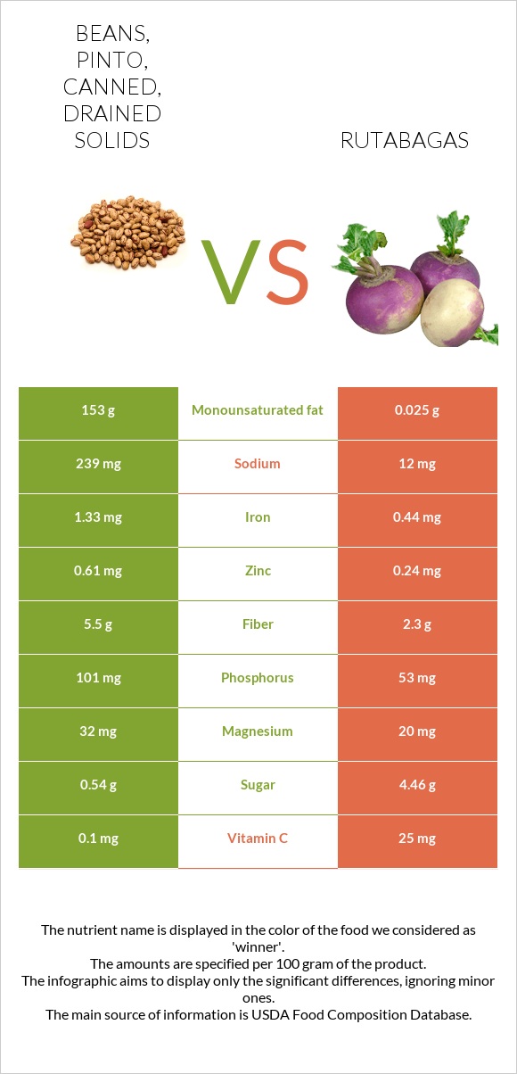 Beans, pinto, canned, drained solids vs. Rutabagas — InDepth Nutrition Comparison