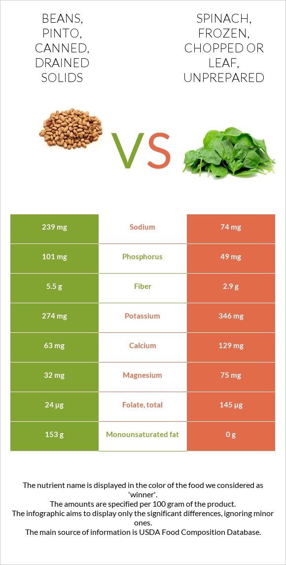 Beans, pinto, canned, drained solids vs. Spinach, frozen, chopped or