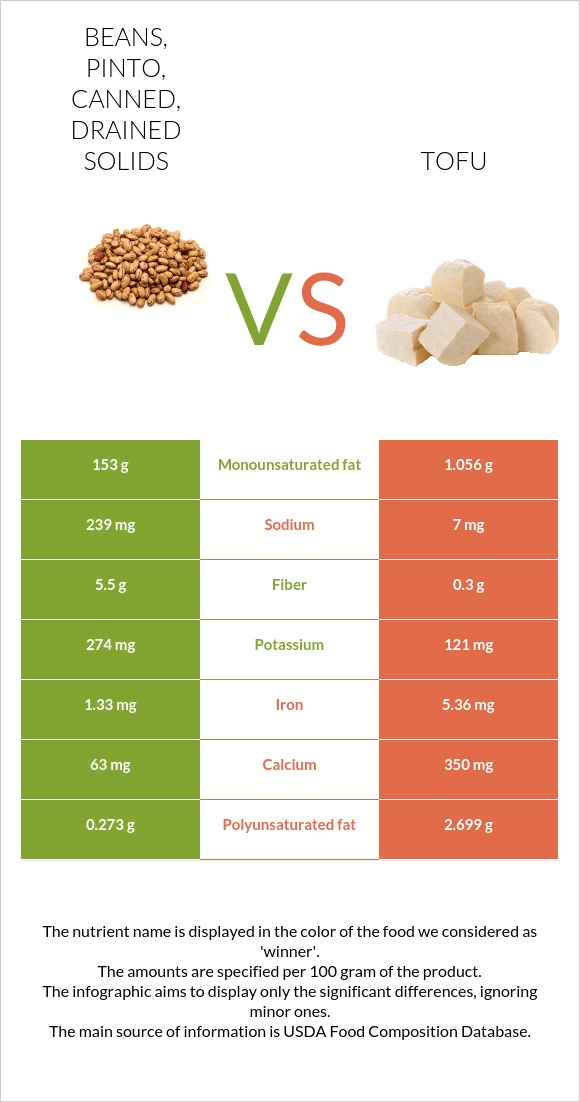 Beans, pinto, canned, drained solids vs Tofu InDepth Nutrition Comparison