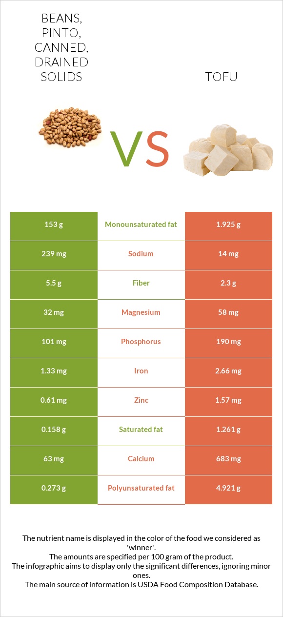 Beans, pinto, canned, drained solids vs. Tofu — InDepth Nutrition