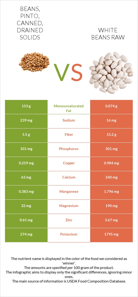 Beans, pinto, canned, drained solids vs White beans raw infographic