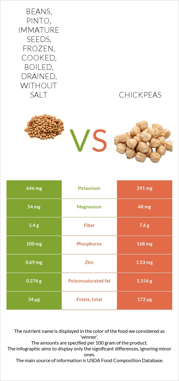 Beans, pinto, immature seeds, frozen, cooked, boiled, drained, without salt vs Chickpea In