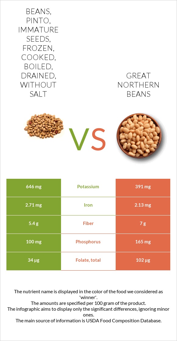 Beans, pinto, immature seeds, frozen, cooked, boiled, drained, without