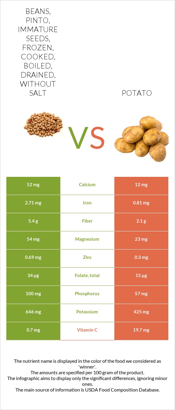 Beans, pinto, immature seeds, frozen, cooked, boiled, drained, without