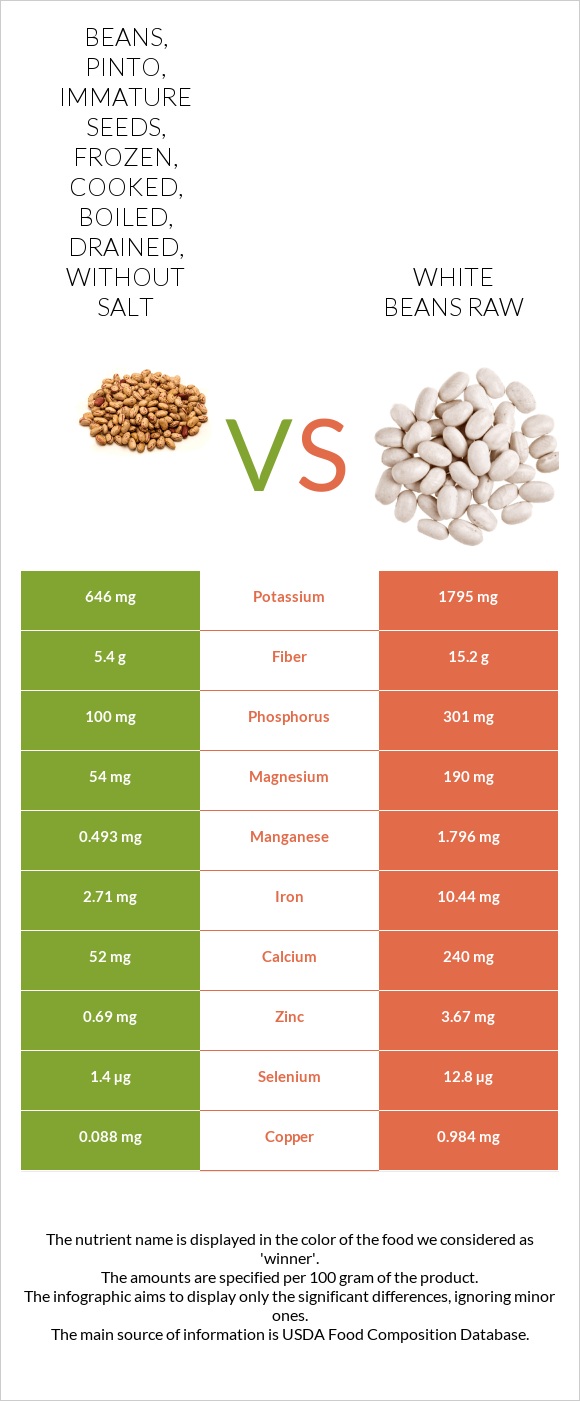 Beans, pinto, immature seeds, frozen, cooked, boiled, drained, without salt vs White beans raw infographic