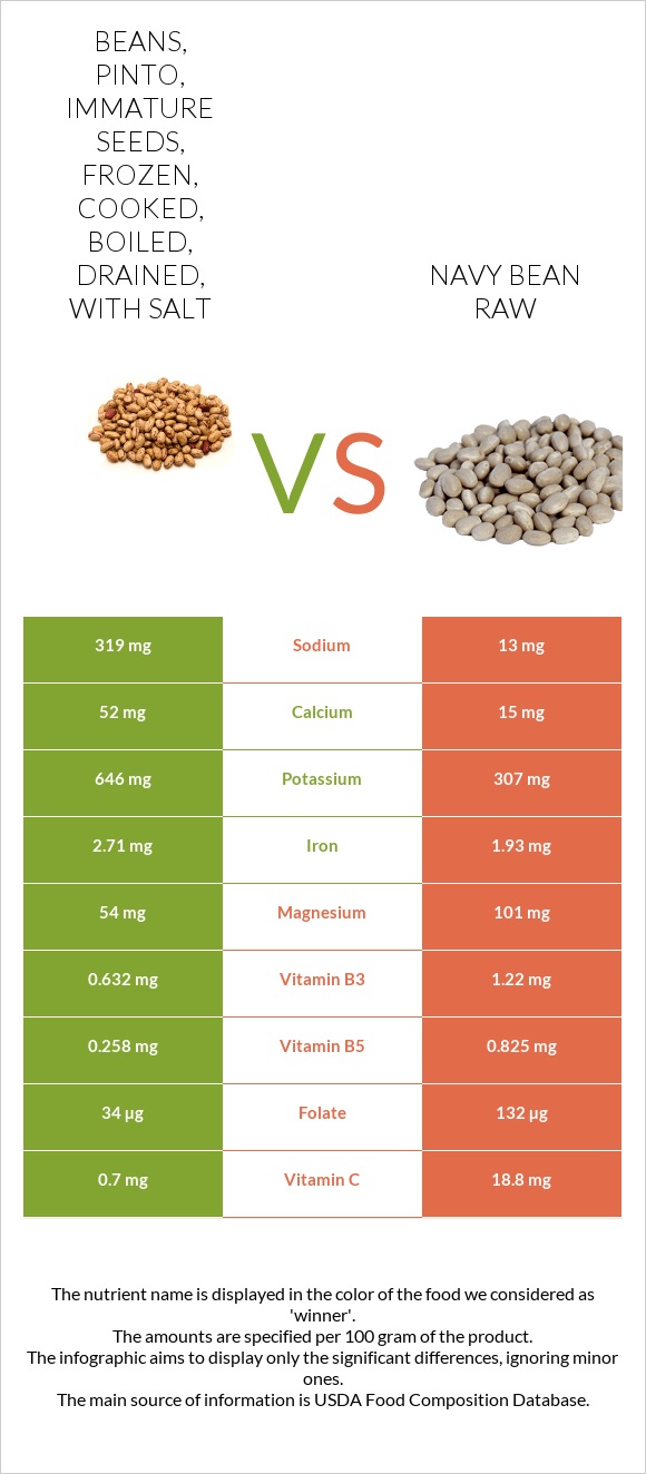 Beans, pinto, immature seeds, frozen, cooked, boiled, drained, with salt vs Navy bean raw infographic