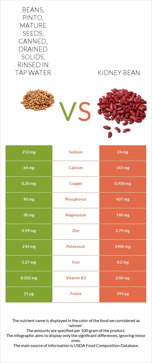 Beans, pinto, mature seeds, canned, drained solids, rinsed in tap water vs Kidney beans raw infographic