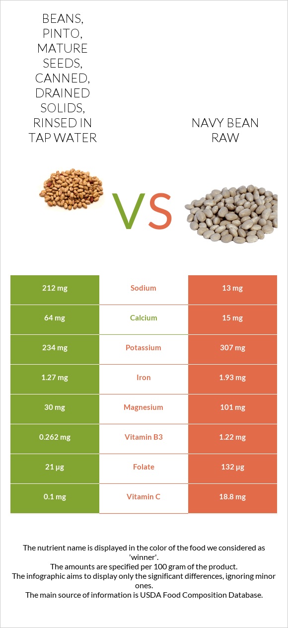 Beans, pinto, mature seeds, canned, drained solids, rinsed in tap water vs Navy bean raw infographic