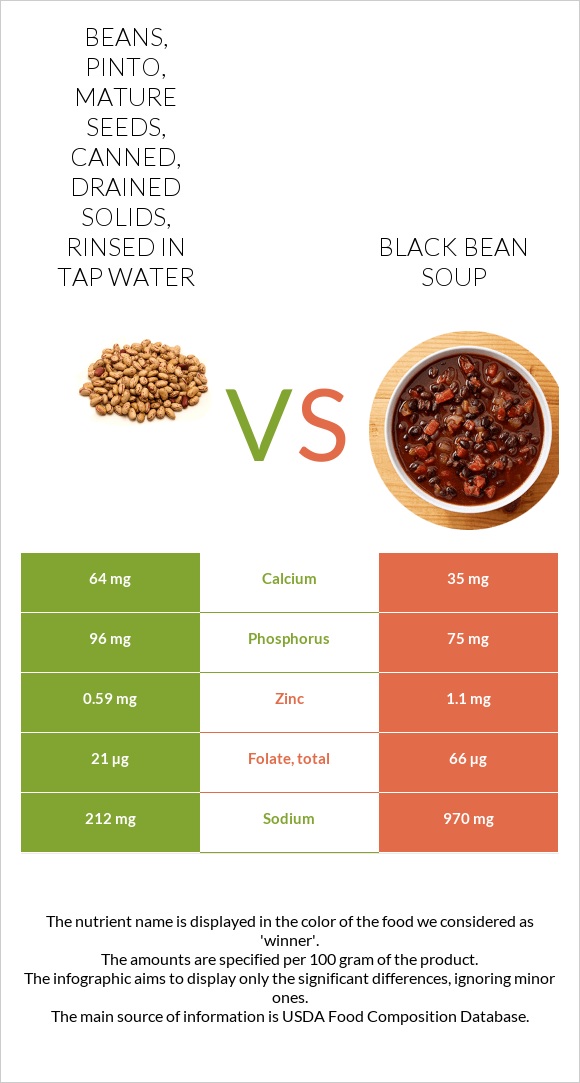 Beans, pinto, mature seeds, canned, drained solids, rinsed in tap water vs Black bean soup infographic