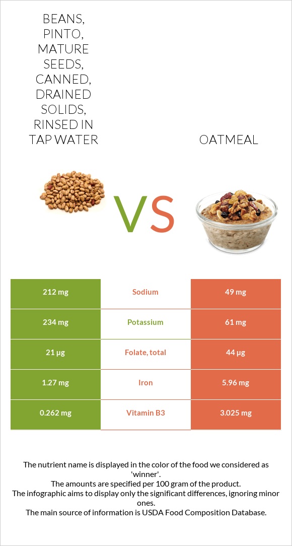 Beans, pinto, mature seeds, canned, drained solids, rinsed in tap water