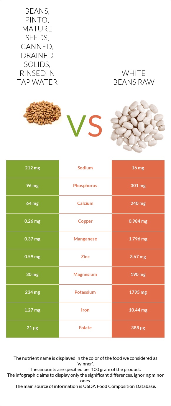 Beans, pinto, mature seeds, canned, drained solids, rinsed in tap water vs White beans raw infographic