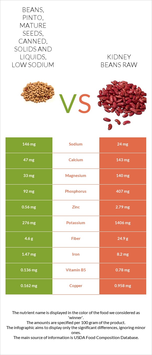 Beans, pinto, mature seeds, canned, solids and liquids, low sodium vs Kidney beans raw infographic