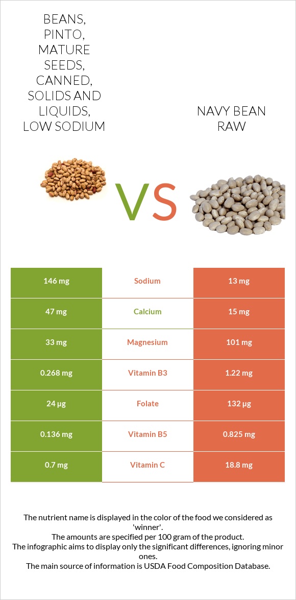 Beans, pinto, mature seeds, canned, solids and liquids, low sodium vs Navy bean raw infographic