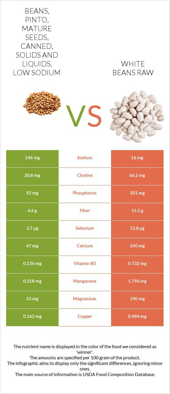 Beans, pinto, mature seeds, canned, solids and liquids, low sodium vs White beans raw infographic