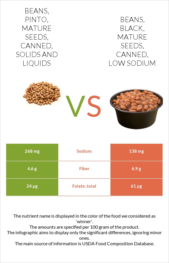 Beans, pinto, mature seeds, canned, solids and liquids vs Beans, black, mature seeds, canned, low sodium infographic