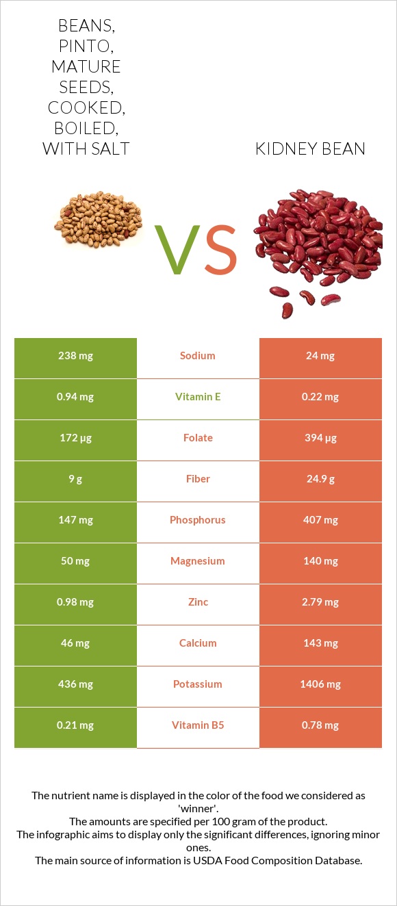 Beans, pinto, mature seeds, cooked, boiled, with salt vs Kidney beans raw infographic